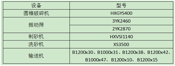 機(jī)制砂生產(chǎn)線(xiàn)設(shè)備配置