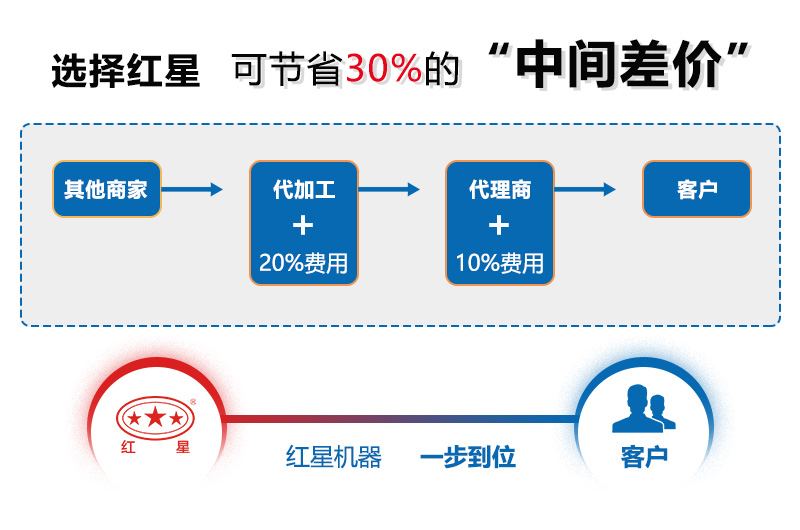 買(mǎi)制砂機(jī)機(jī)器，選紅星廠(chǎng)家